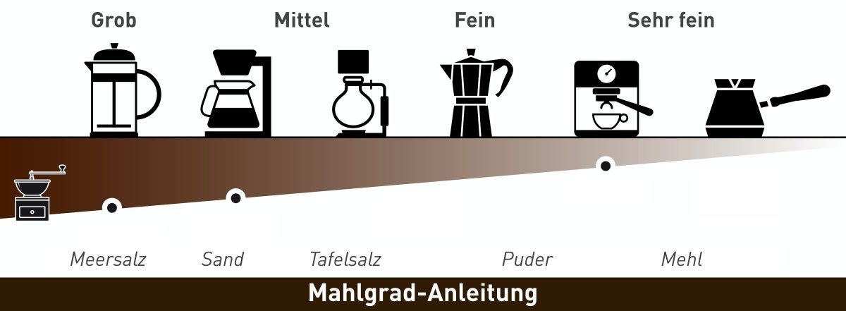 Anleitung Mahlgrad richtig einstellen